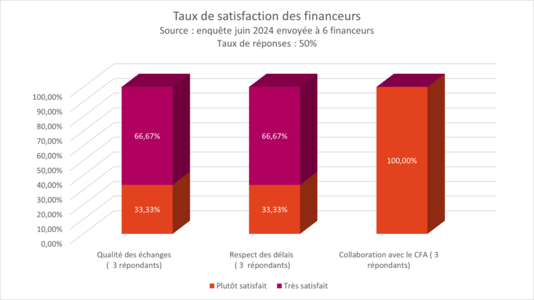 satisfaction financeurs 2024 1